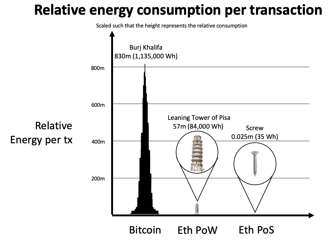 Bitcoin vs Ethereum Power Usage