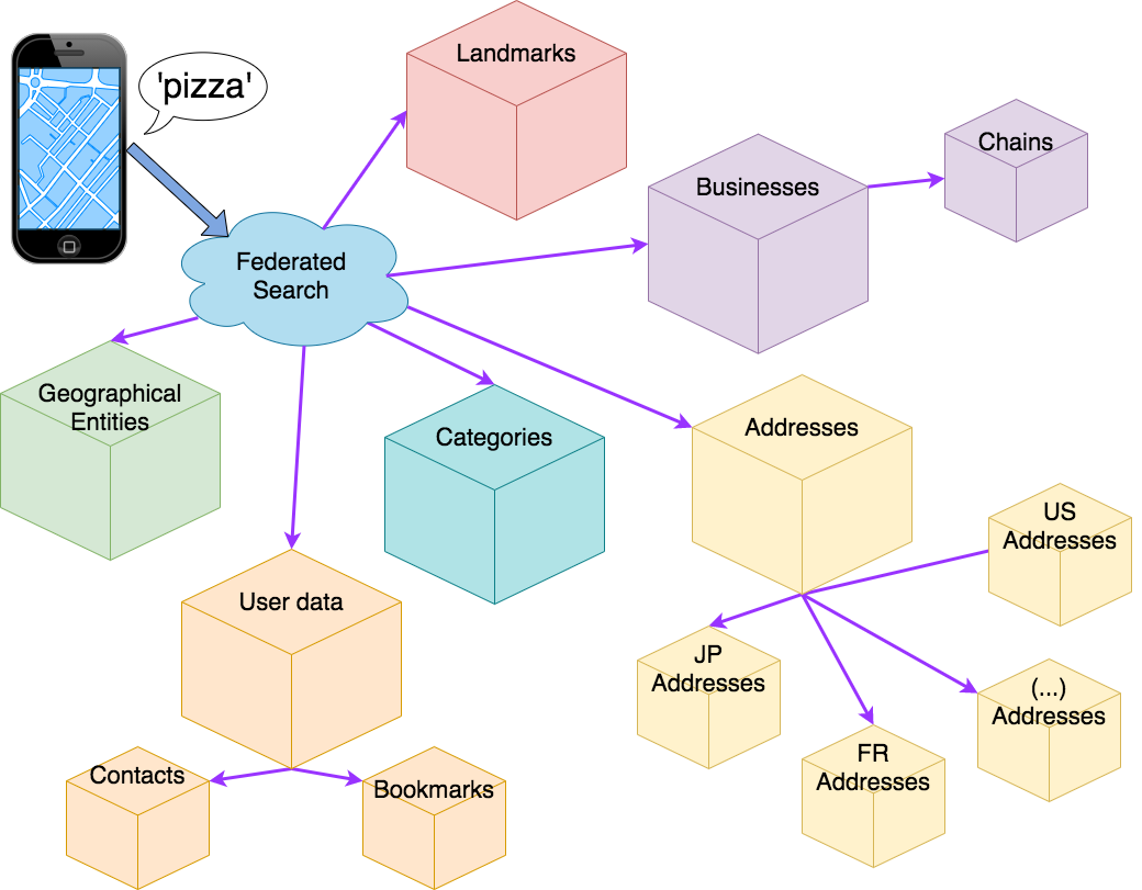 Federated Maps Search